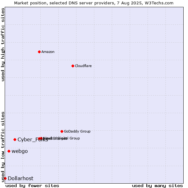Market position of Cyber_Folks vs. webgo vs. Dollarhost