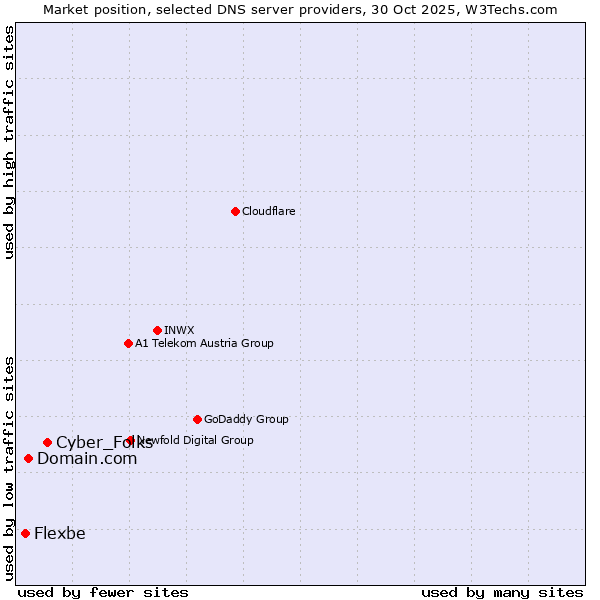 Market position of Cyber_Folks vs. Domain.com vs. Flexbe