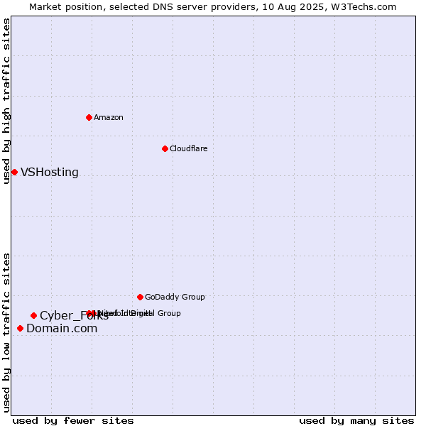 Market position of Cyber_Folks vs. Domain.com vs. VSHosting