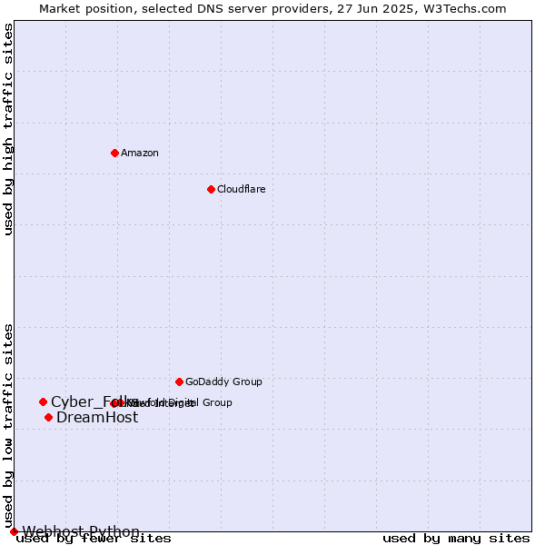 Market position of DreamHost vs. Cyber_Folks vs. Webhost Python