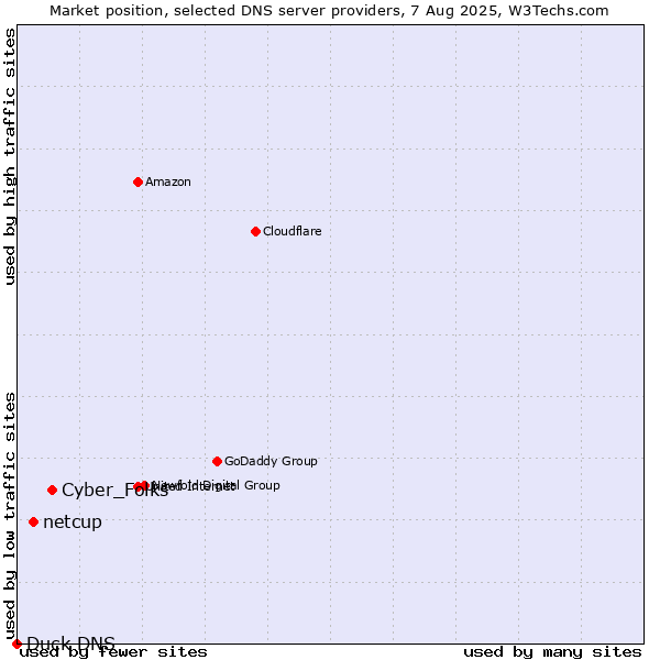 Market position of Cyber_Folks vs. netcup vs. Duck DNS