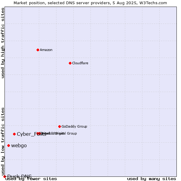 Market position of Cyber_Folks vs. webgo vs. Duck DNS