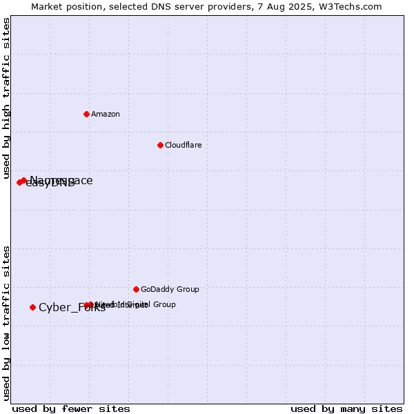 Market position of Cyber_Folks vs. Namespace vs. easyDNS