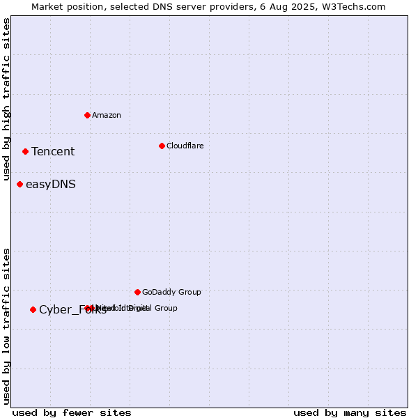Market position of Cyber_Folks vs. Tencent vs. easyDNS