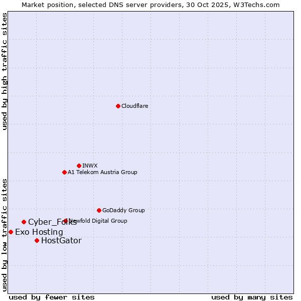 Market position of HostGator vs. Cyber_Folks vs. Exo Hosting