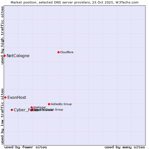 Market position of Cyber_Folks vs. ExonHost vs. NetCologne