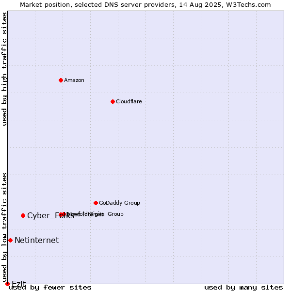 Market position of Cyber_Folks vs. Netinternet vs. Ezit