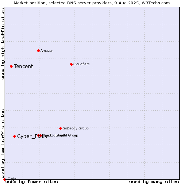 Market position of Cyber_Folks vs. Tencent vs. Ezit