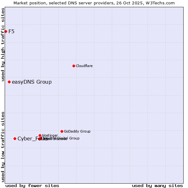 Market position of Cyber_Folks vs. easyDNS Group vs. F5