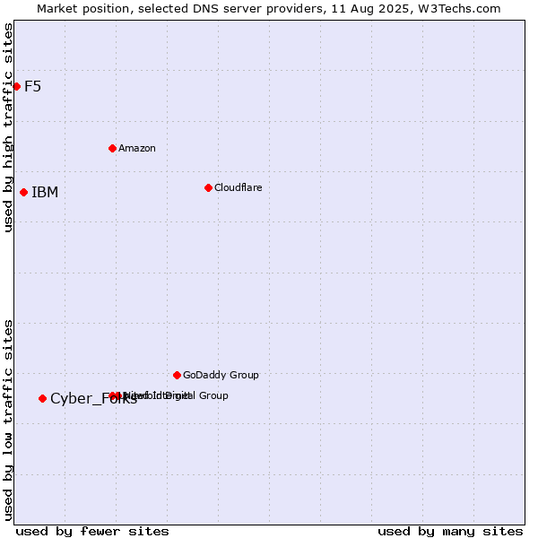 Market position of Cyber_Folks vs. IBM vs. F5