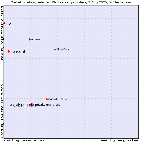 Market position of Cyber_Folks vs. Tencent vs. F5