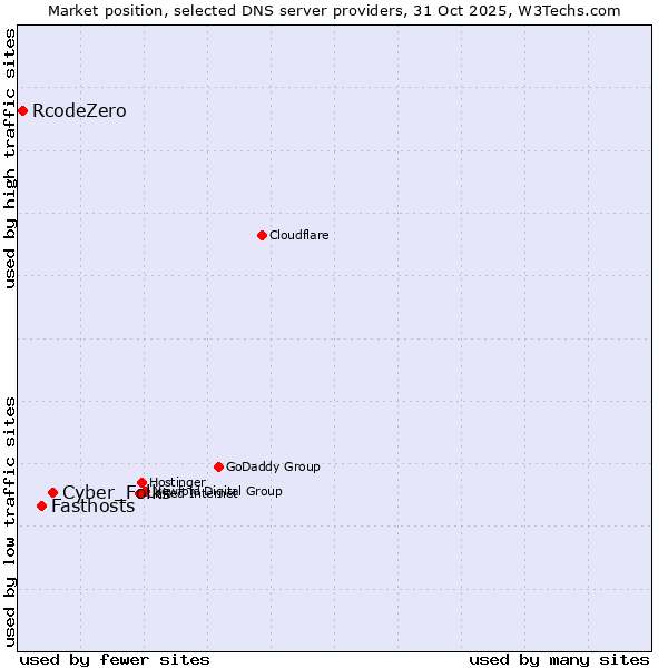 Market position of Cyber_Folks vs. Fasthosts vs. RcodeZero