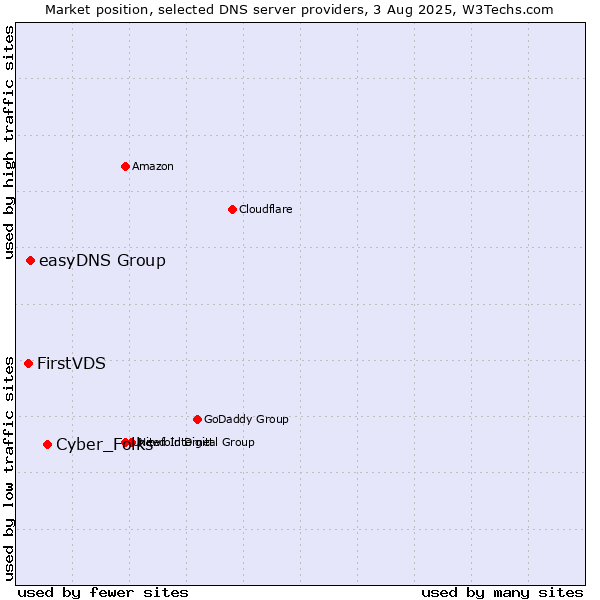 Market position of Cyber_Folks vs. easyDNS Group vs. FirstVDS