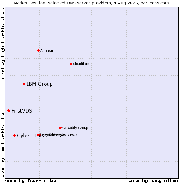 Market position of IBM Group vs. Cyber_Folks vs. FirstVDS