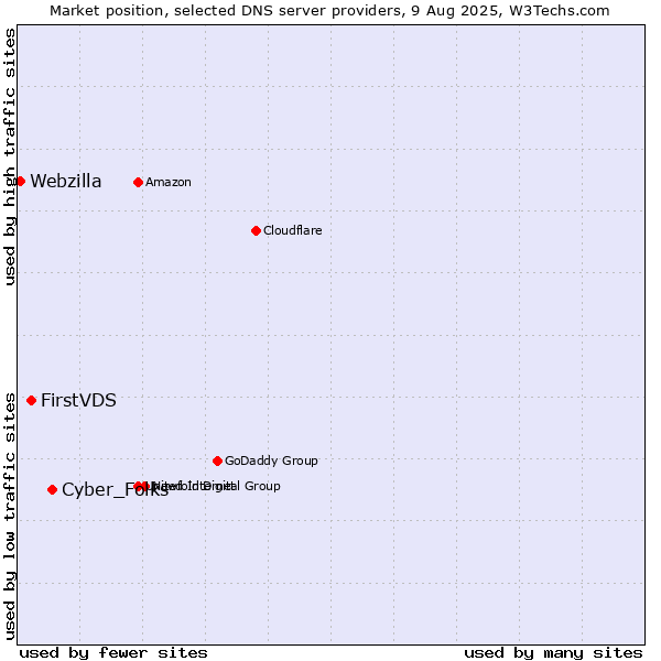 Market position of Cyber_Folks vs. FirstVDS vs. Webzilla