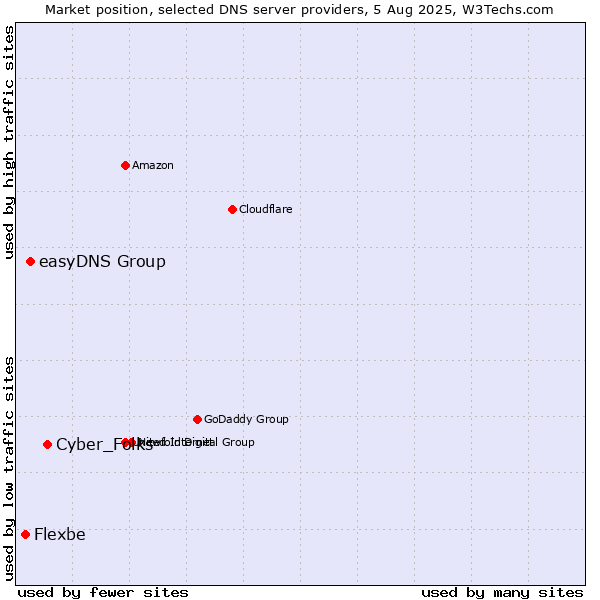 Market position of Cyber_Folks vs. easyDNS Group vs. Flexbe