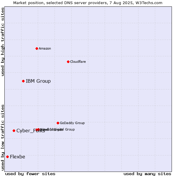 Market position of IBM Group vs. Cyber_Folks vs. Flexbe