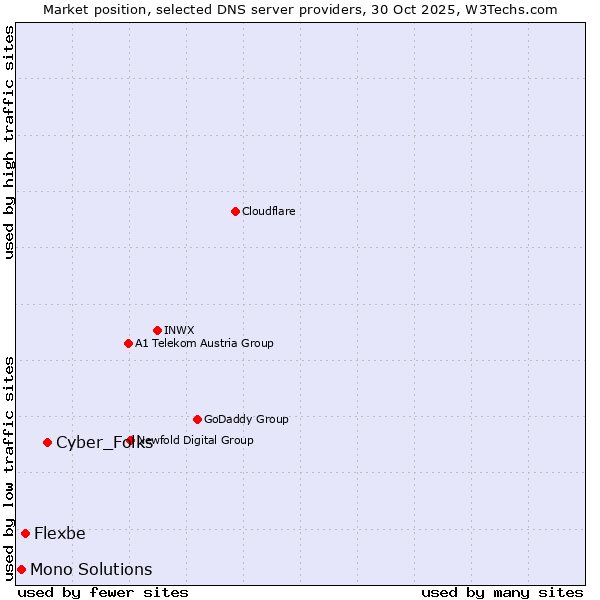 Market position of Cyber_Folks vs. Flexbe vs. Mono Solutions