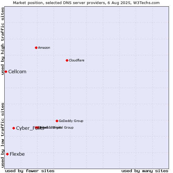 Market position of Cyber_Folks vs. Flexbe vs. Cellcom