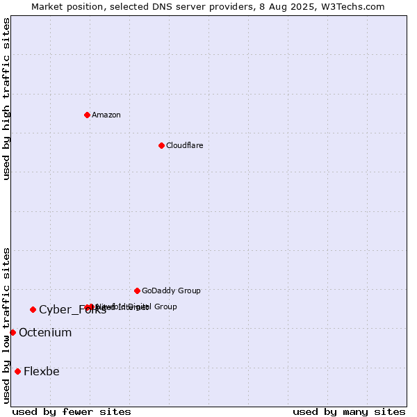 Market position of Cyber_Folks vs. Flexbe vs. Octenium