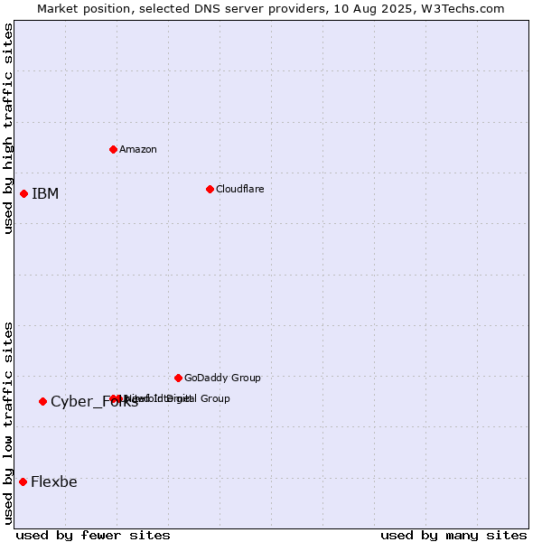 Market position of Cyber_Folks vs. IBM vs. Flexbe