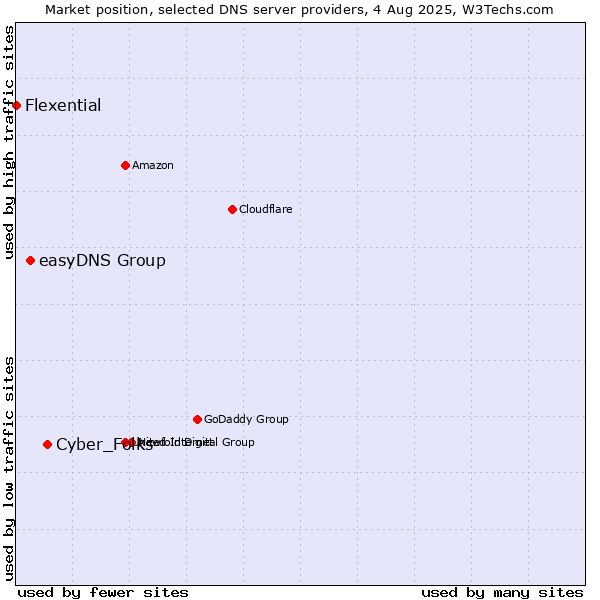 Market position of Cyber_Folks vs. easyDNS Group vs. Flexential