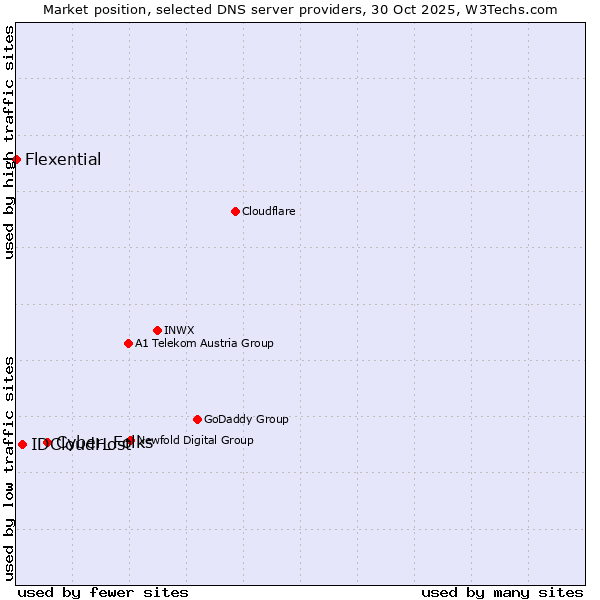 Market position of Cyber_Folks vs. IDCloudHost vs. Flexential