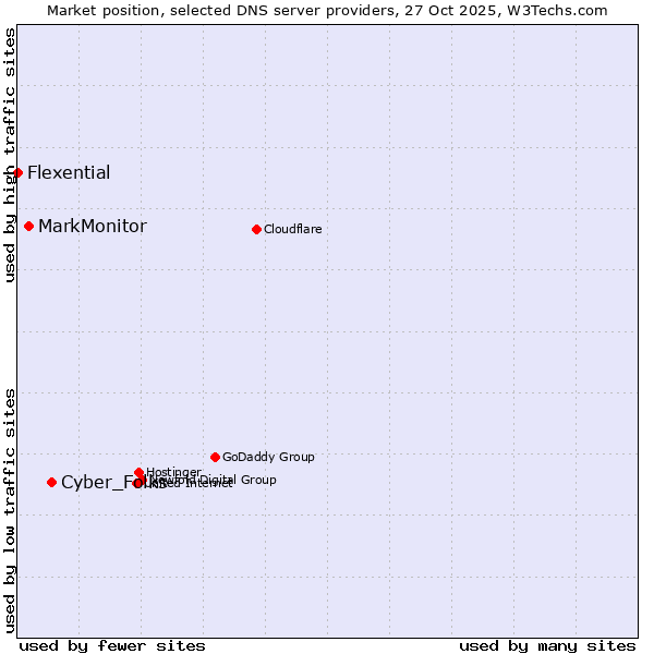 Market position of Cyber_Folks vs. MarkMonitor vs. Flexential