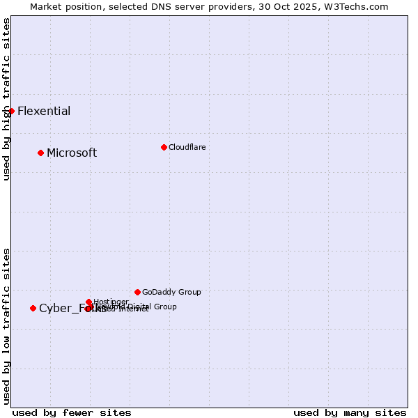 Market position of Microsoft vs. Cyber_Folks vs. Flexential