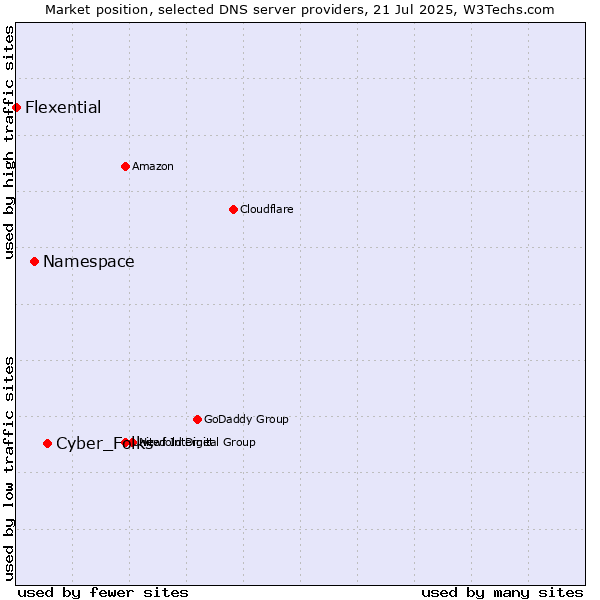 Market position of Cyber_Folks vs. Namespace vs. Flexential