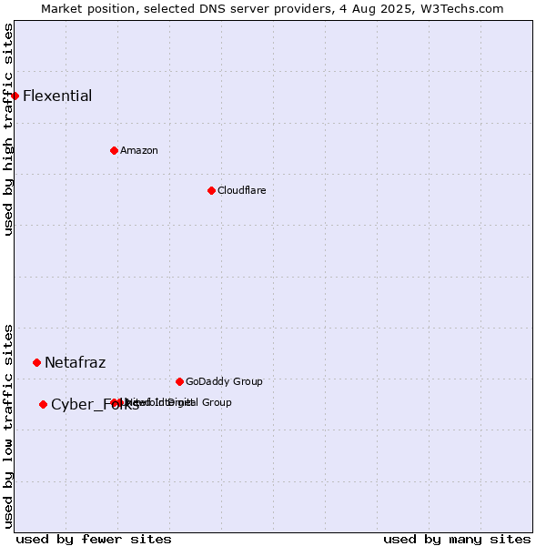 Market position of Cyber_Folks vs. Netafraz vs. Flexential