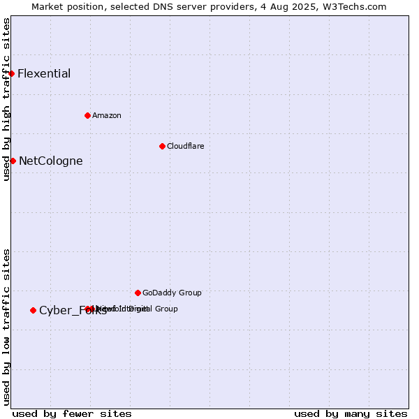 Market position of Cyber_Folks vs. NetCologne vs. Flexential