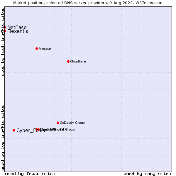 Market position of Cyber_Folks vs. Flexential vs. NetEase