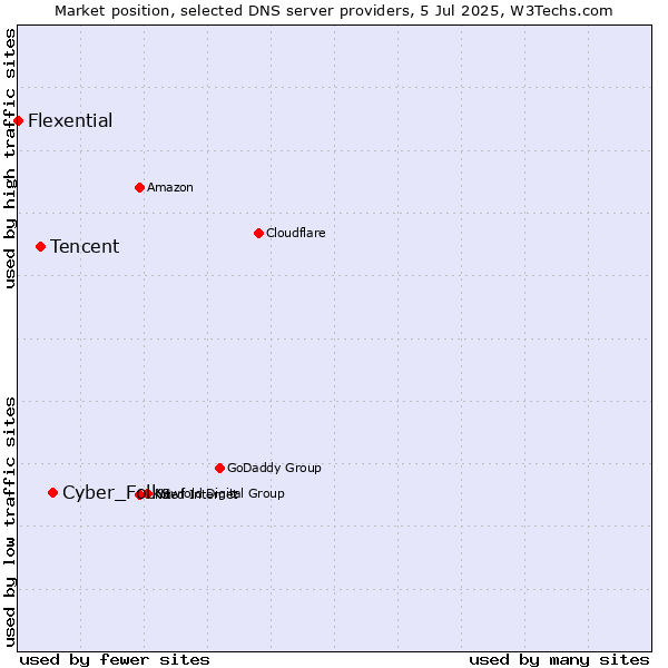 Market position of Cyber_Folks vs. Tencent vs. Flexential
