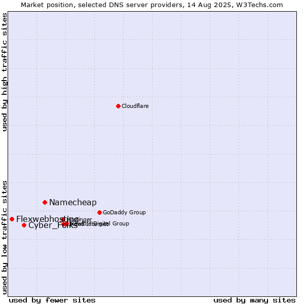 Market position of Namecheap vs. Cyber_Folks vs. Flexwebhosting