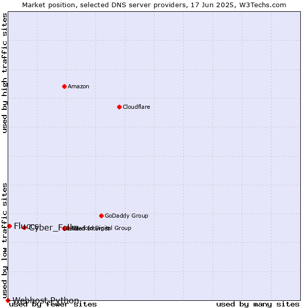 Market position of Cyber_Folks vs. Fluccs vs. Webhost Python