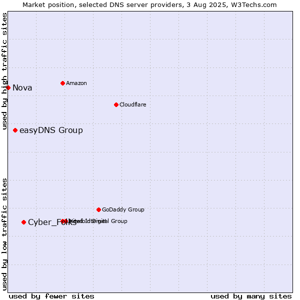 Market position of Cyber_Folks vs. easyDNS Group vs. Nova