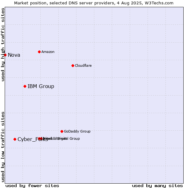 Market position of IBM Group vs. Cyber_Folks vs. Nova