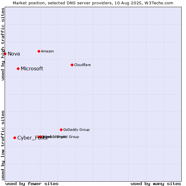 Market position of Microsoft vs. Cyber_Folks vs. Nova