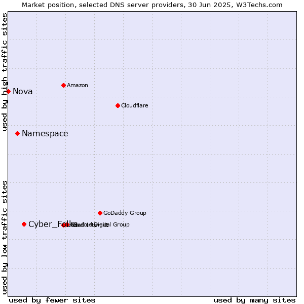 Market position of Cyber_Folks vs. Namespace vs. Nova