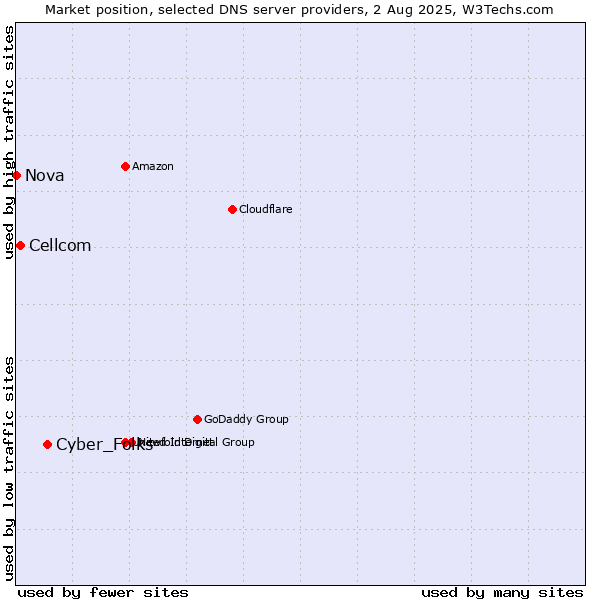 Market position of Cyber_Folks vs. Cellcom vs. Nova