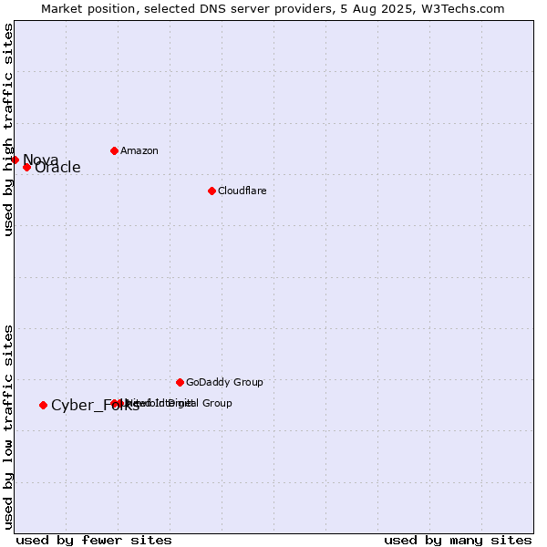 Market position of Cyber_Folks vs. Oracle vs. Nova