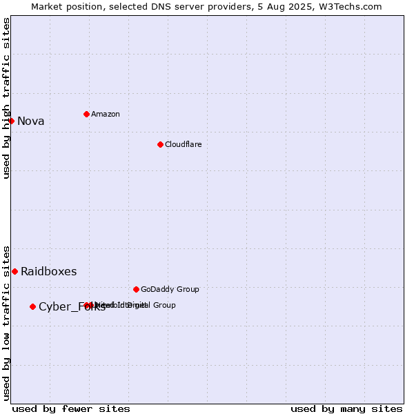 Market position of Cyber_Folks vs. Raidboxes vs. Nova
