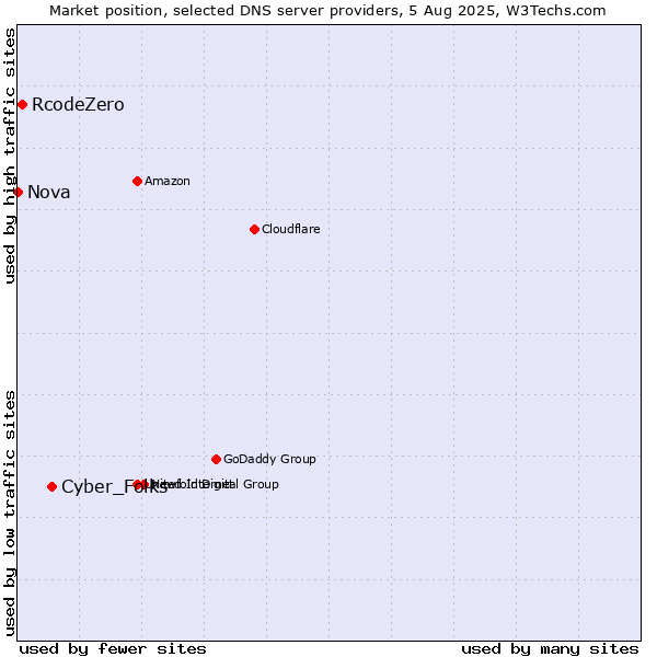 Market position of Cyber_Folks vs. RcodeZero vs. Nova
