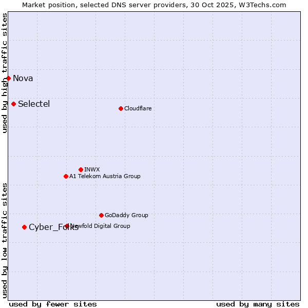 Market position of Cyber_Folks vs. Selectel vs. Nova