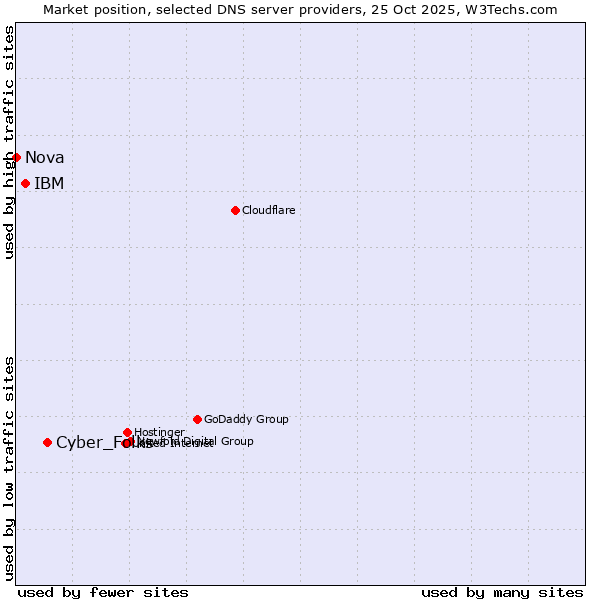 Market position of Cyber_Folks vs. IBM vs. Nova