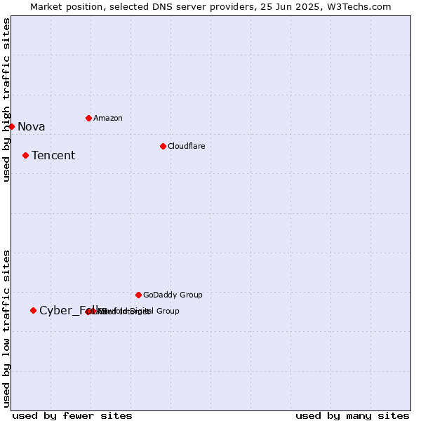 Market position of Cyber_Folks vs. Tencent vs. Nova