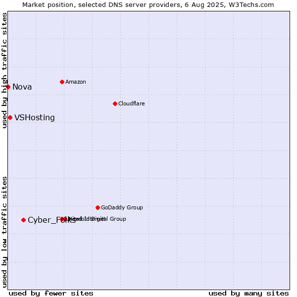 Market position of Cyber_Folks vs. VSHosting vs. Nova