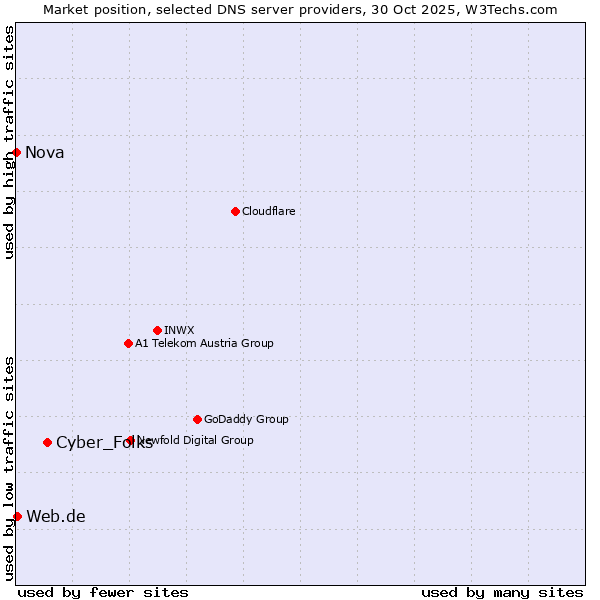 Market position of Cyber_Folks vs. Web.de vs. Nova