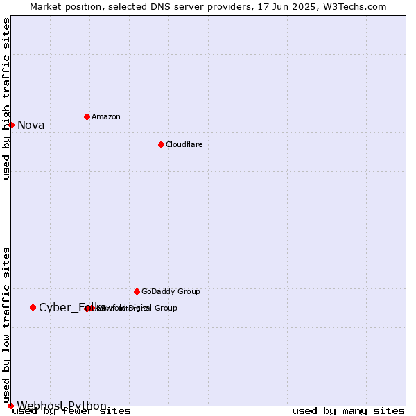 Market position of Cyber_Folks vs. Nova vs. Webhost Python
